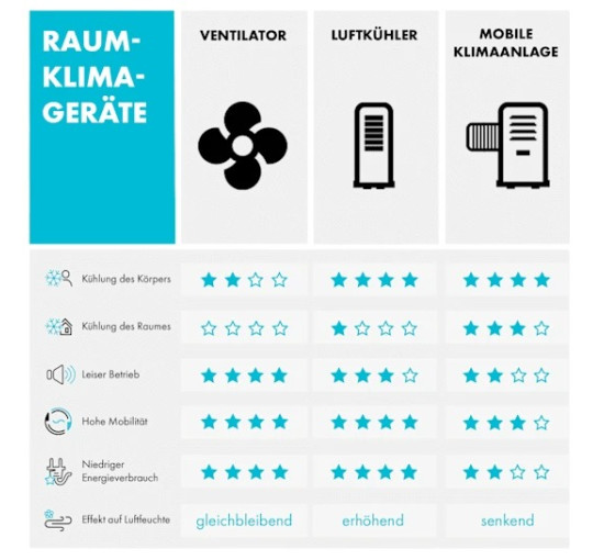 Портативный вентилятор-увлажнитель Klarstein Skyscraper Ice Smart 4 в 1 WiFi 30 Вт, (10040205)